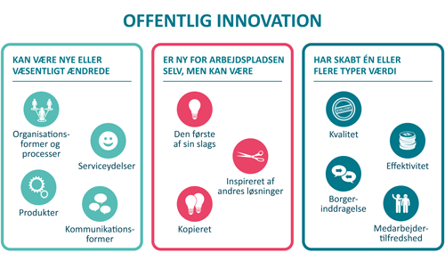 Definition af Offentlig Innovation