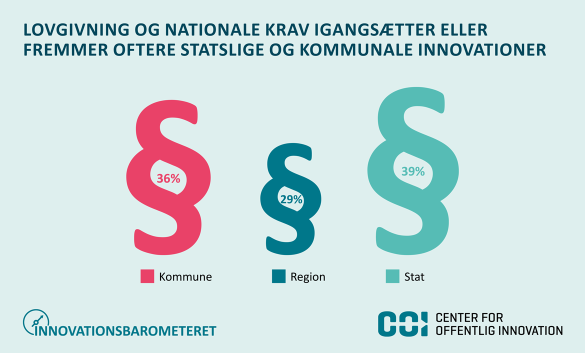 Lovgivning og nationale kravs rolle i offentlig innovation