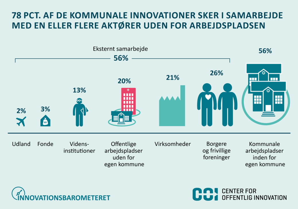 Grafik: 56 pct. af de kommunale innovationer sker i samarbejde med mindst én ekstern part.