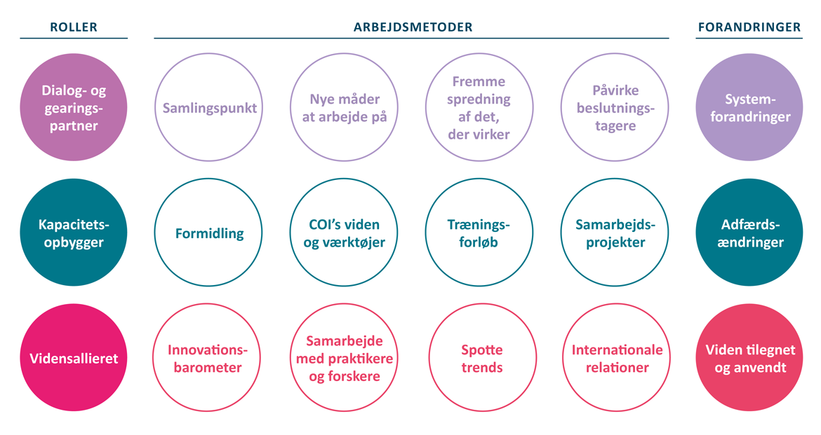 Grafik: COI's strategiske ramme er formet som en række roller, arbejdsmetoder og forandringer, der alle skal bidrage til det samlede mål.