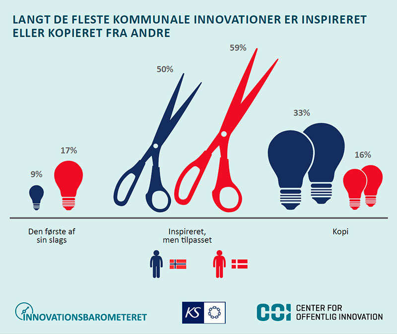 Figur der viser forskellene på Danmark og Norge ift. kopiering og genbrug af offentlig innovation.