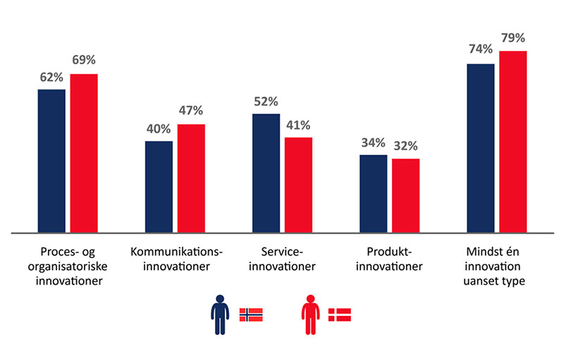 Hvor mange offentlige arbejdspladser har indført mindst én innovation i hhv. Danmark og Norge.