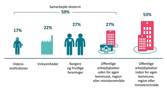 Procentandele offentlige innovationer