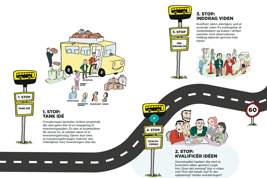 Grafik: Gevinstrejsen er i praksis udformet som en busrejse med otte stop.