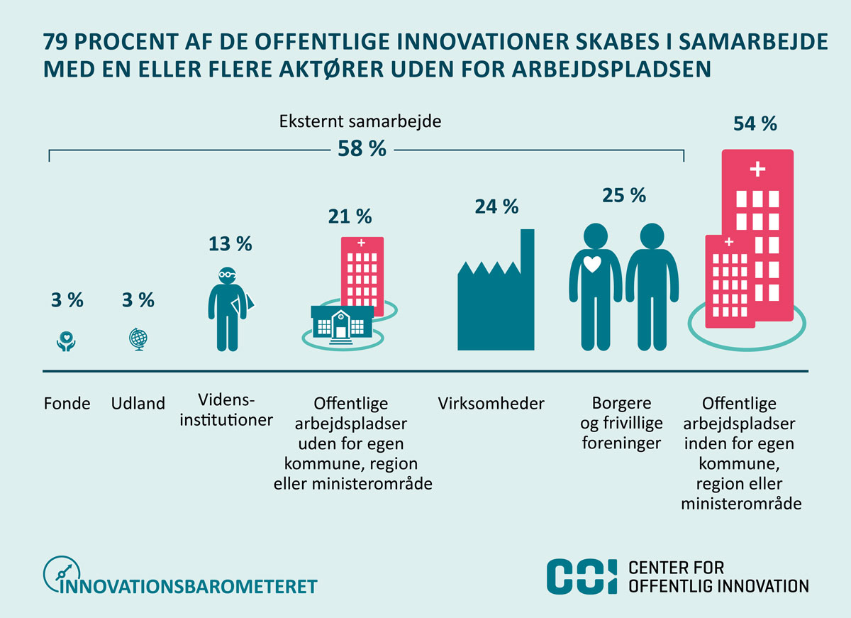 Grafik: 79 procent af de innovationer er udført i samarbejde med en eller flere aktører uden for arbejdspladsen. Deriblandt borgere og frivillige foreninger, virksomheder, andre offentlige arbejdspladser og vidensinstitutioner.