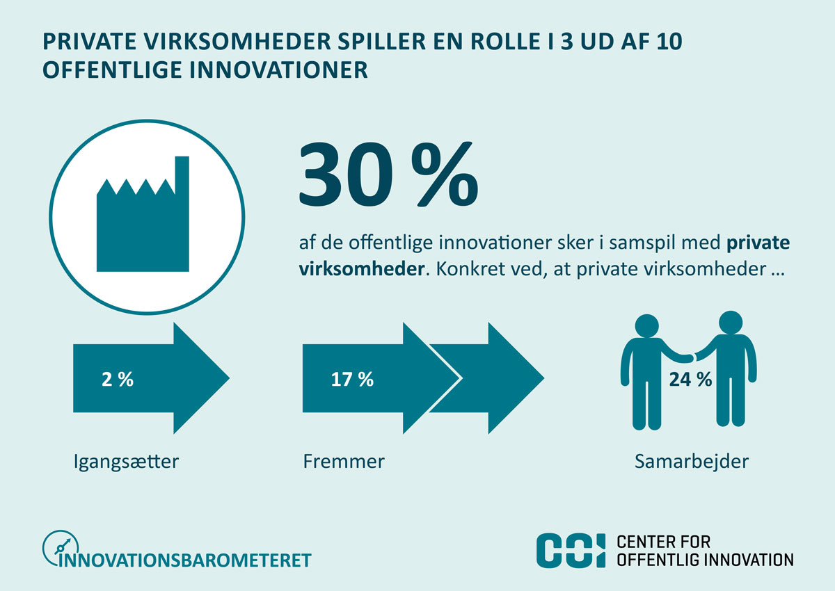 Grafik: Private virksomheder er både med til at igangsætte, fremme og samarbejde om offentlige innovationer. Det giver bl.a. bedre kvalitet og borgerinddragelse.