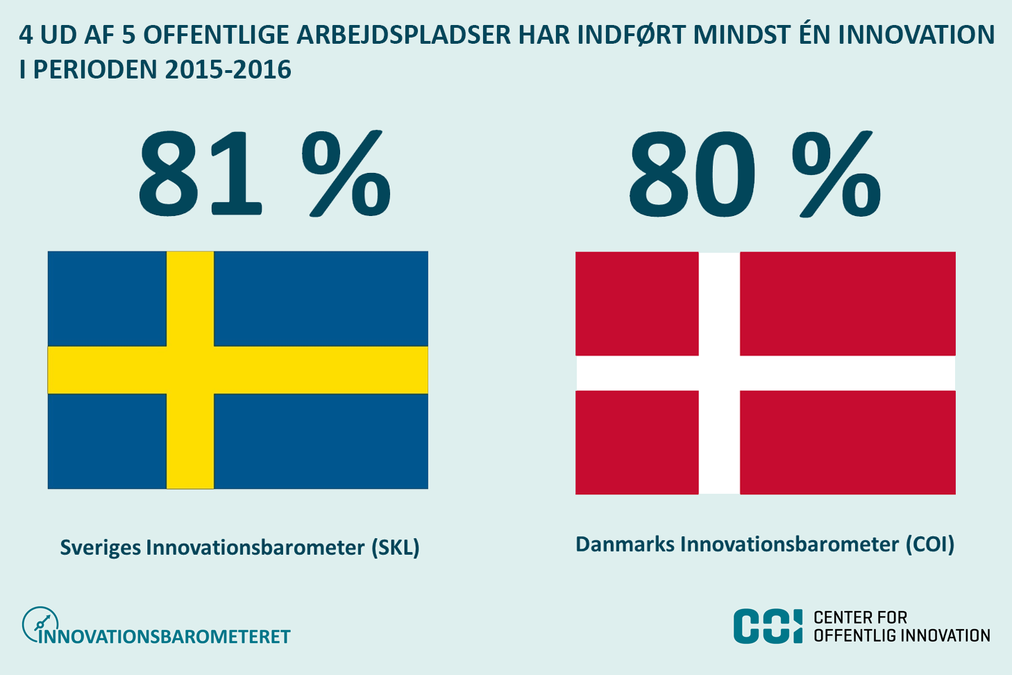 Grafik: Det nye Innovationsbarometer er det første af sin slags i Sverige. Det viser blandt andet, hvor meget den svenske og danske offentlige sektor ligner hinanden.