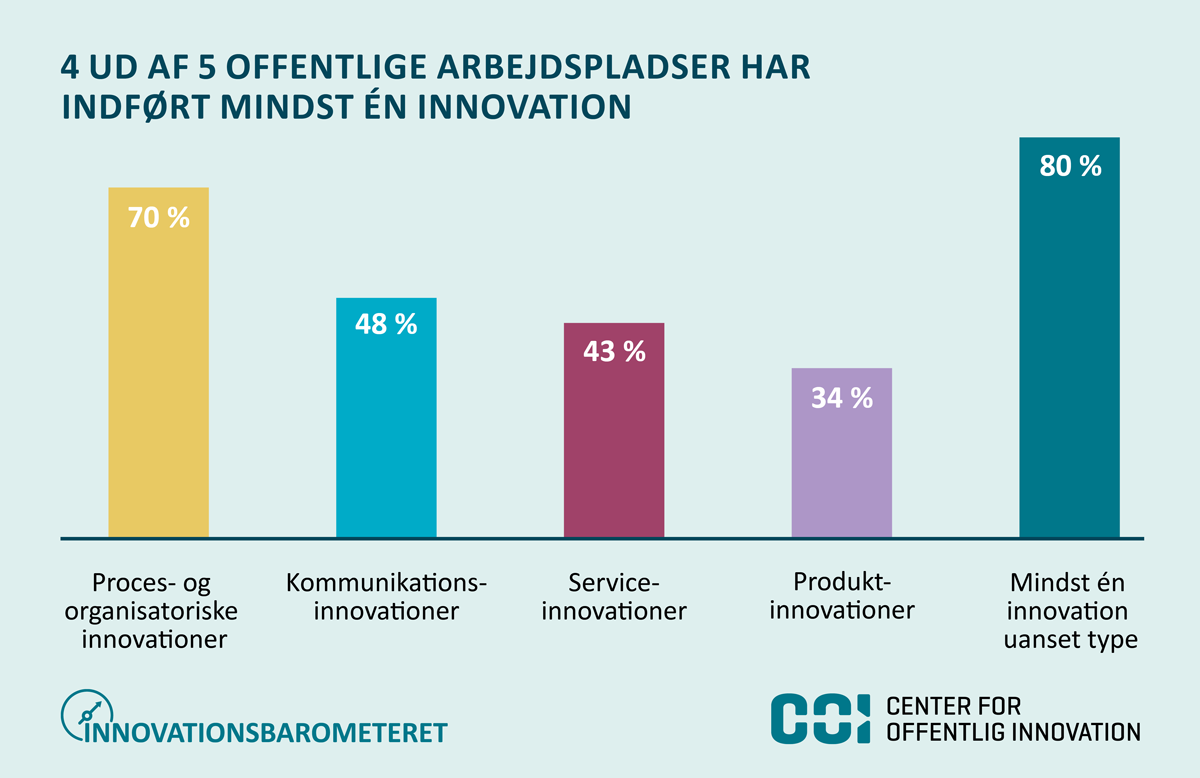 4 ud af 5 offentlige arbejdspladser har indført mindst én innovation