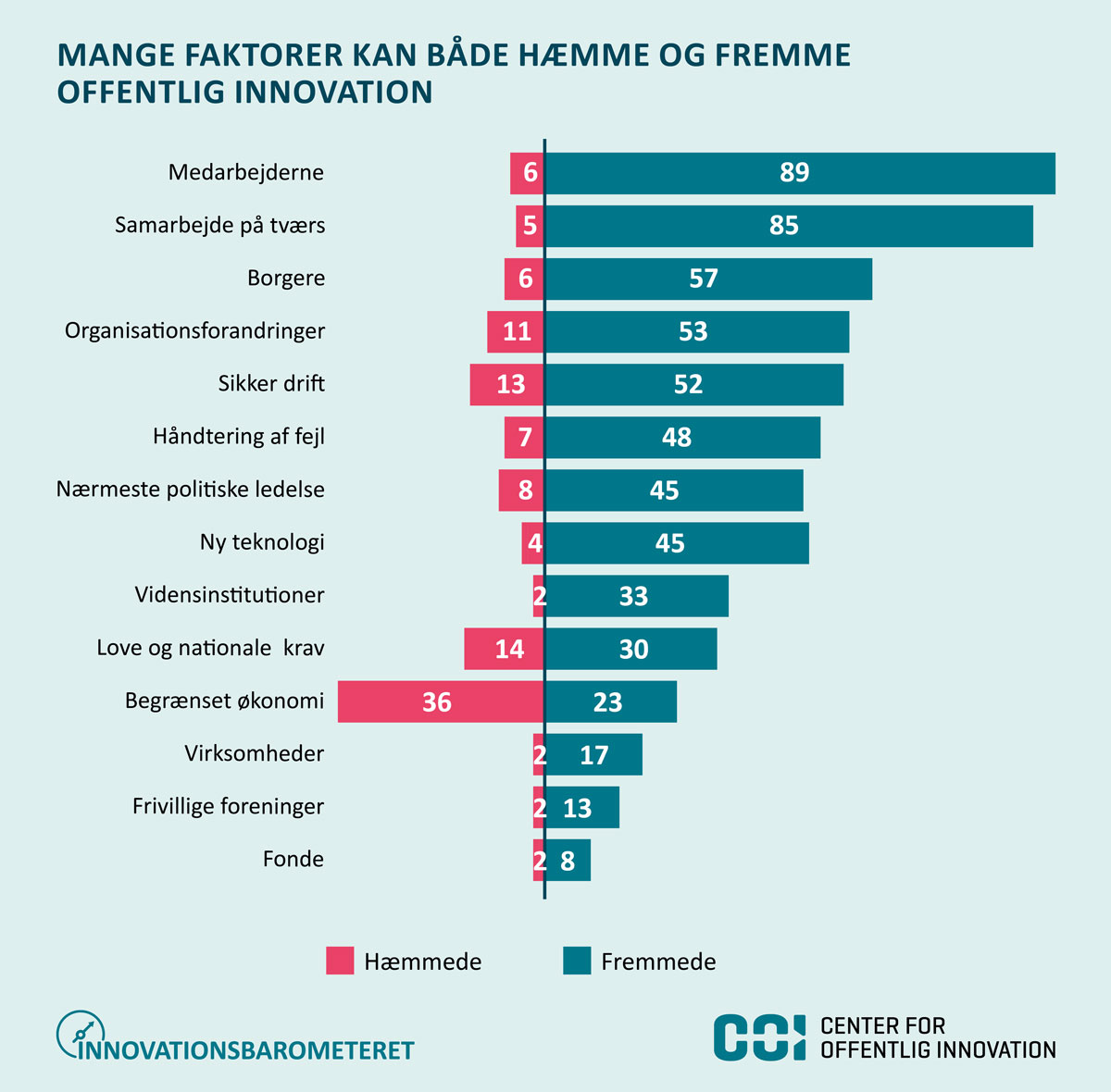 Grafik: I 36 procent af innovationerne er begrænset økonomi en hæmmer.