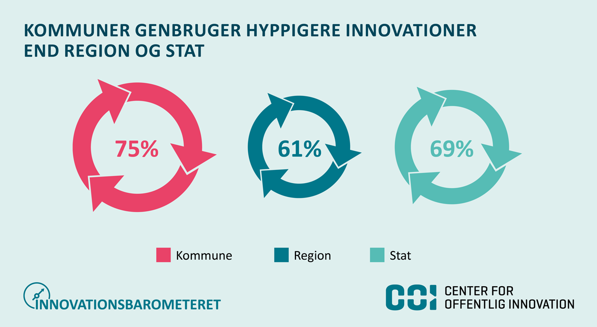 Kommuner genbruger hyppigere innovationer end region og stat