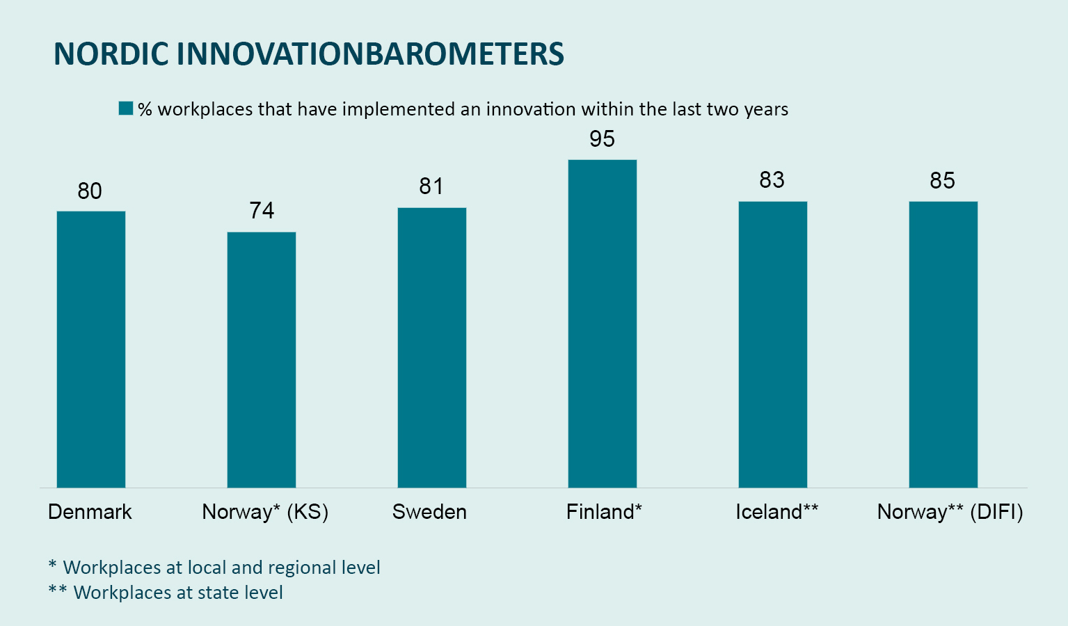 Grafik: Danmark er ikke nordiske mestre, når det kommer til offentlig innovation.