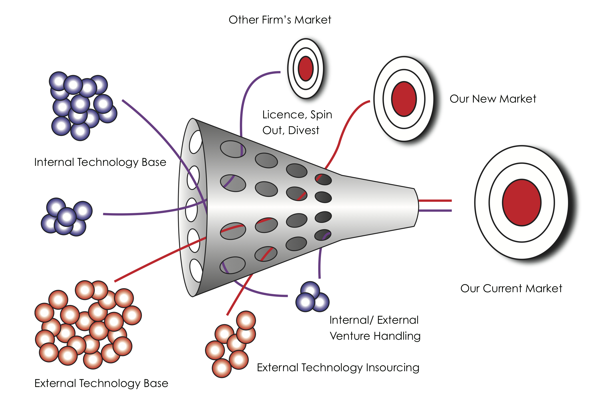 Grafik: Modellen for åben innovation udviklet af Henry Chesbrough. Åben innovation står i modsætning til lukket innovation, hvor udviklingen foregår internt bag murene.