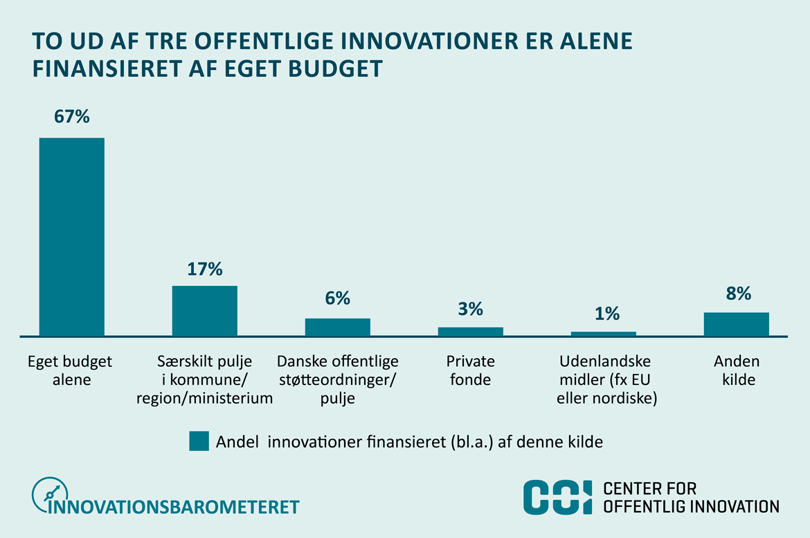 To ud af tre offentlige innovationer er alene finaisieret af eget budget