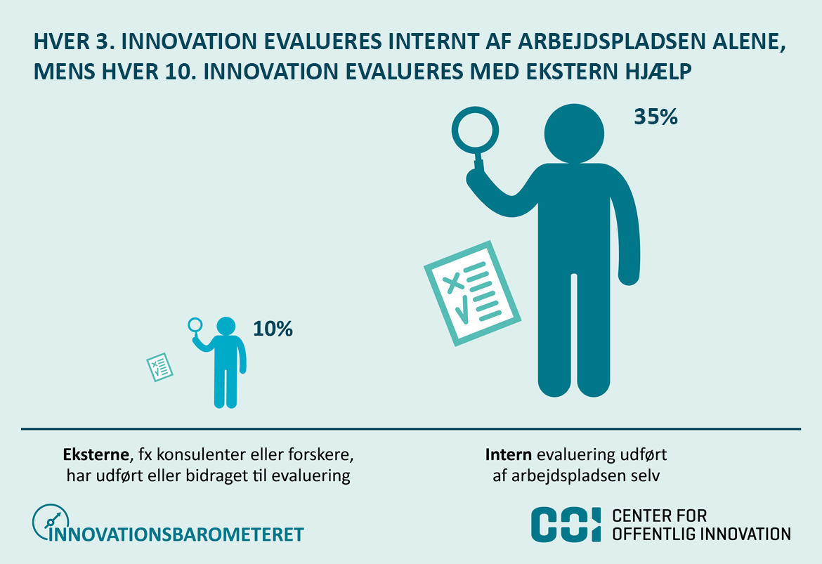 Hver 3. innovation evaluseres internt, hver 10. med eksrtern hjælp