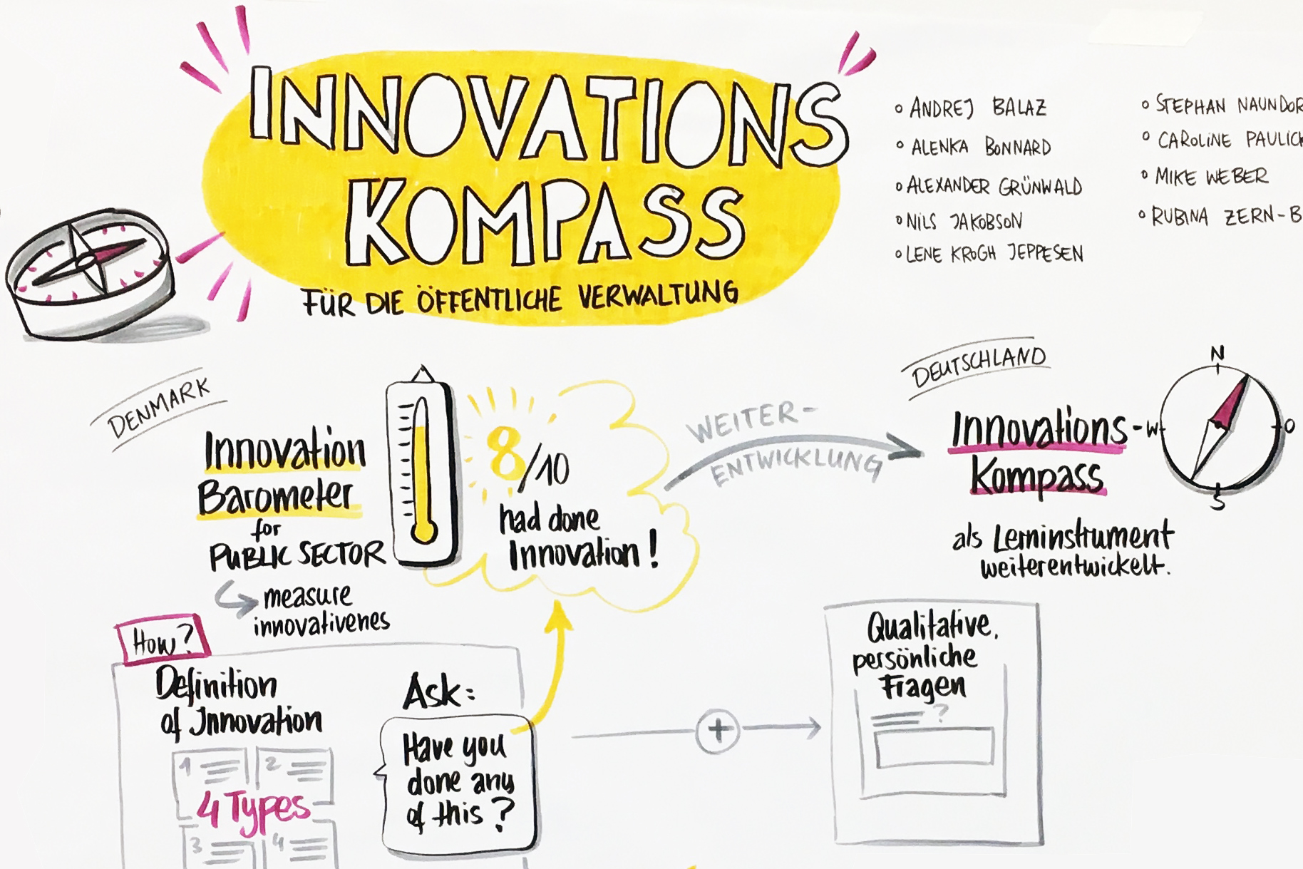 Illustration af det tyske Innovations Kompass