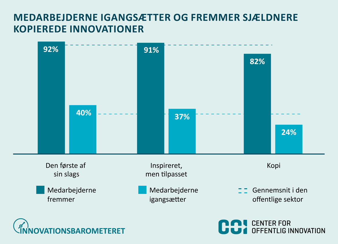 Figur: Medarbejderne igangsætter og fremmer sjældnere kopierede innovationer, viser tal fra COI's Innovationsbarometer.