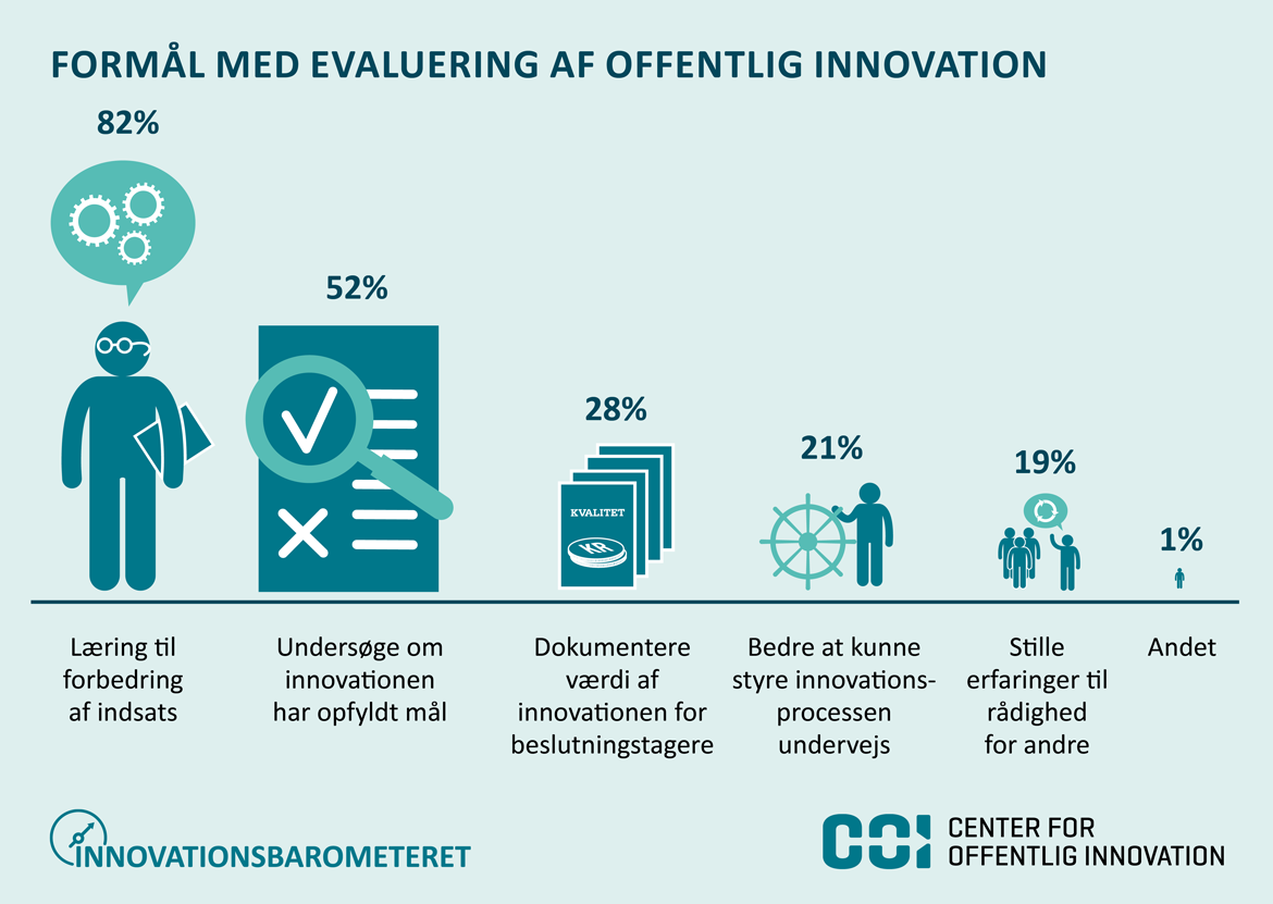 Formål med evaluering af offentlig innovation