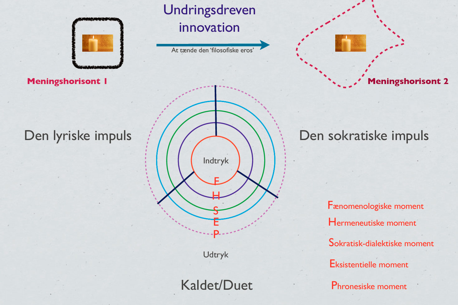 undringsdreven innovation