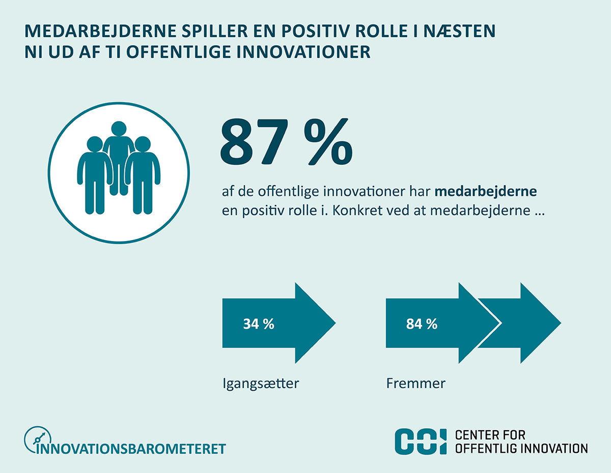 Medarbejderne spiller en positiv rolle i næsten ni ud af ti offentlige innovationer.