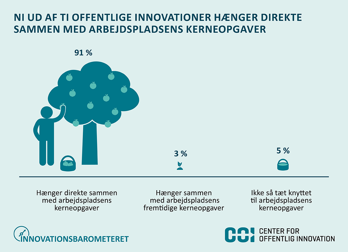 ni ud af ti offentlige innovationer hænger direkte sammen med arbejdspladsens kerneopgaver