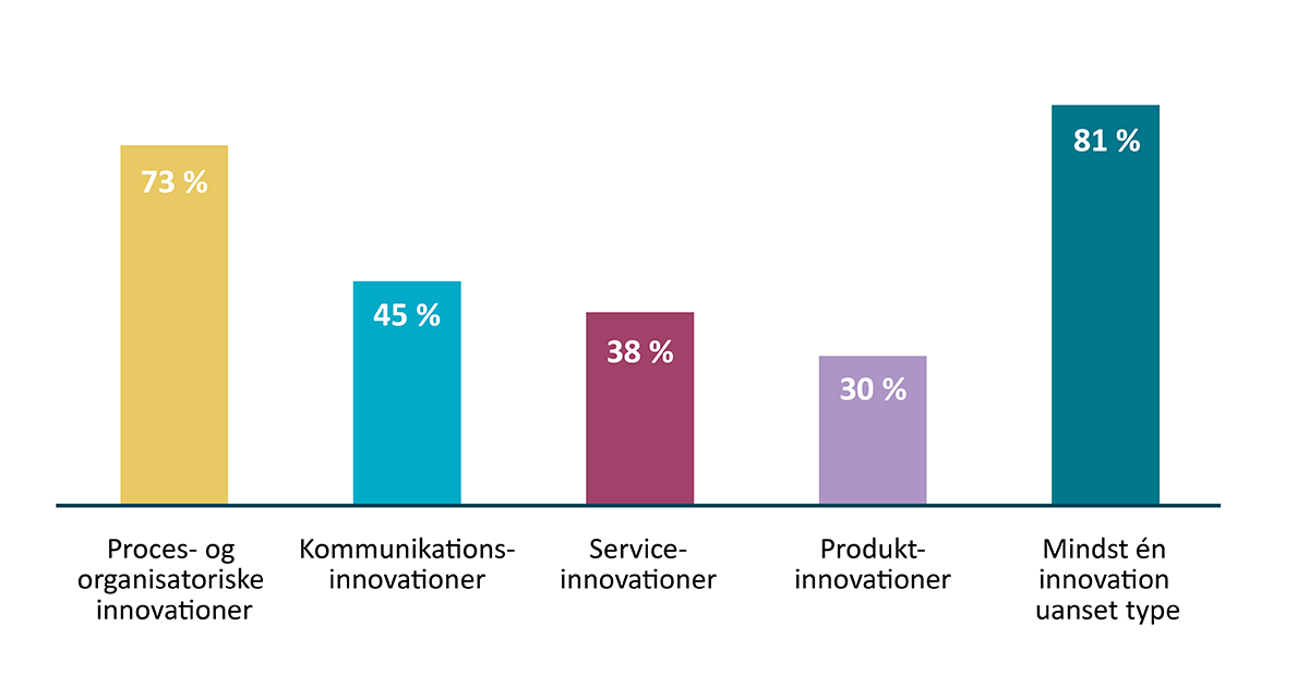 81 procent offentlige arbejdspladser har indført mindst én innovation i 2018-2019, viser tal fra Innovationsbarometeret.