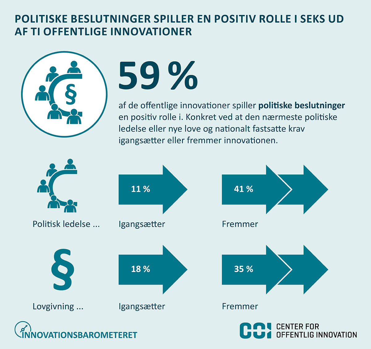 Figur: Politiske beslutninger spiller en positiv rolle i seks ud af ti offentlige innovationer.