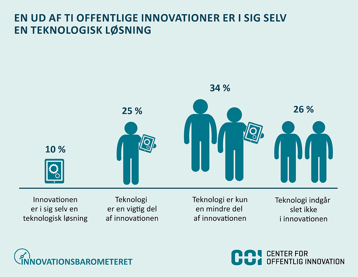 Figur: En ud af ti offentlige innovationer er i sig selv en teknologisk løsning (bemærk at sumtallet på de to første kategorier – på grund af afrunding – kun er 34 procent).