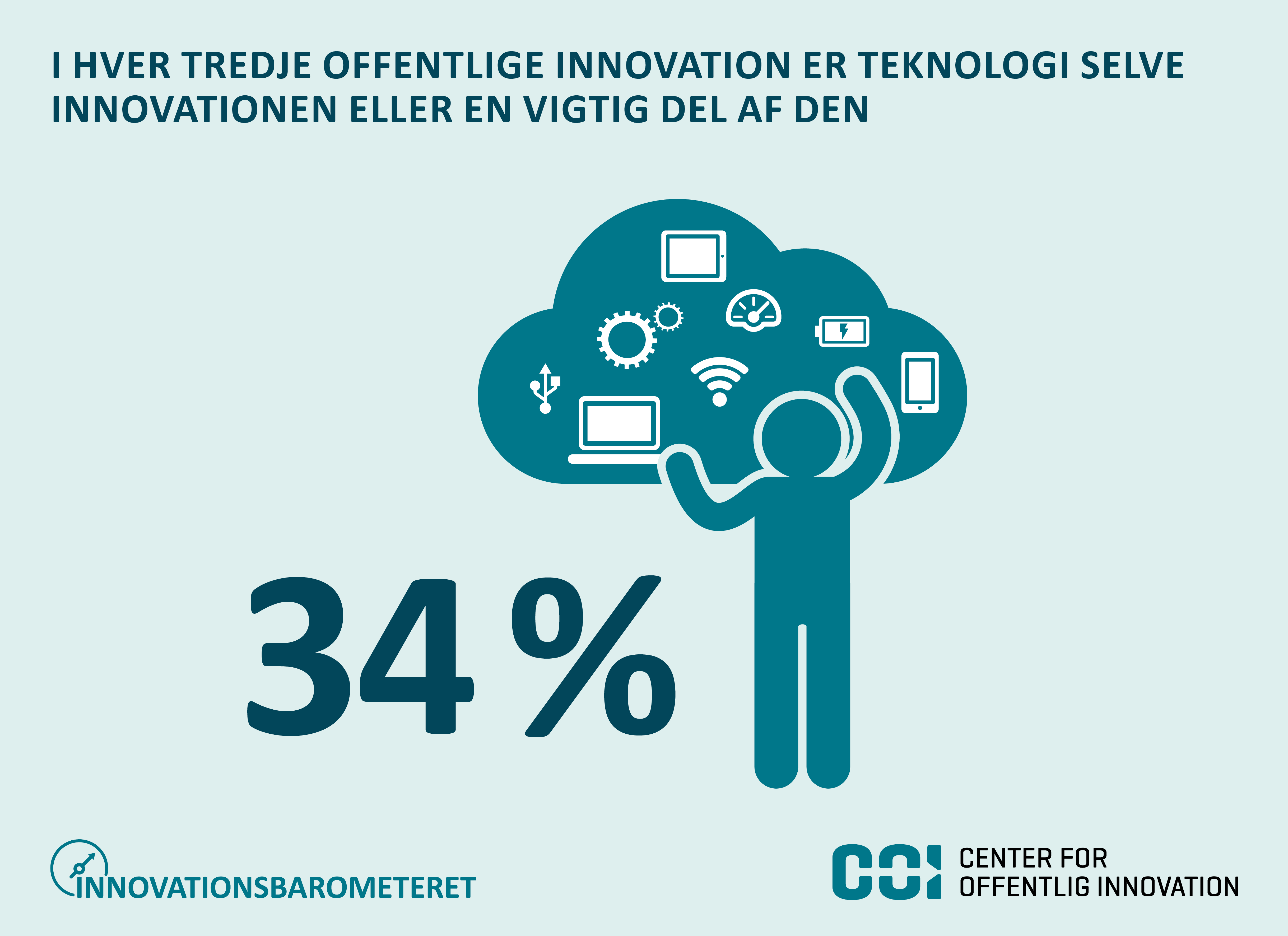 Figur: I hver tredje offentlige innovation er teknologi selve innovationen eller en vigtig del af den.