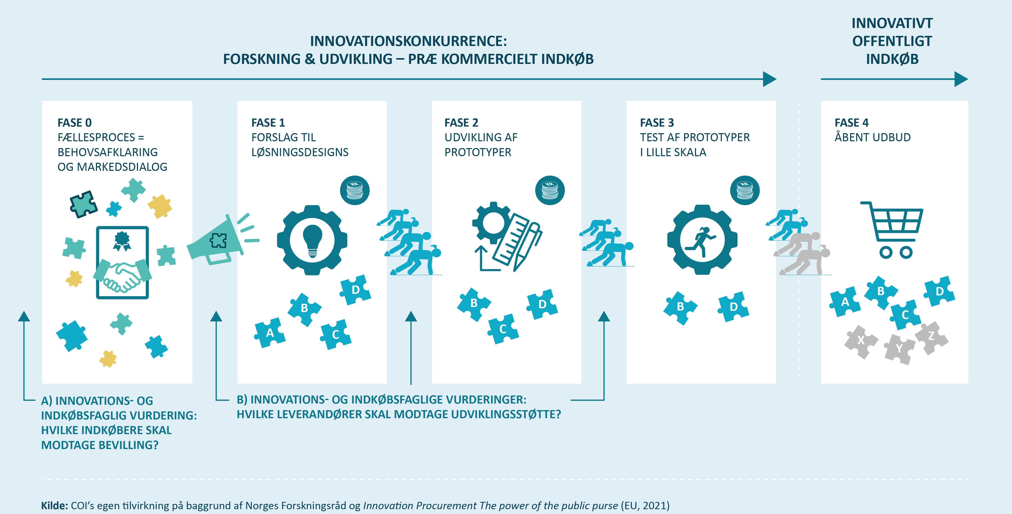 Billede: I et prækommercielt indkøb, organiseret som en innovationskonkurrence, arbejder flere leverandører sideløbende med udvikling og test af prototyper. Både vidensinstitutioner og virksomheder kan deltage, og de får dækket en del af deres udviklingsomkostninger af den offentlige ordregiver. I Norge kan den offentlige ordregiver modtage økonomisk støtte til processen fra Norges Forskningsråd.