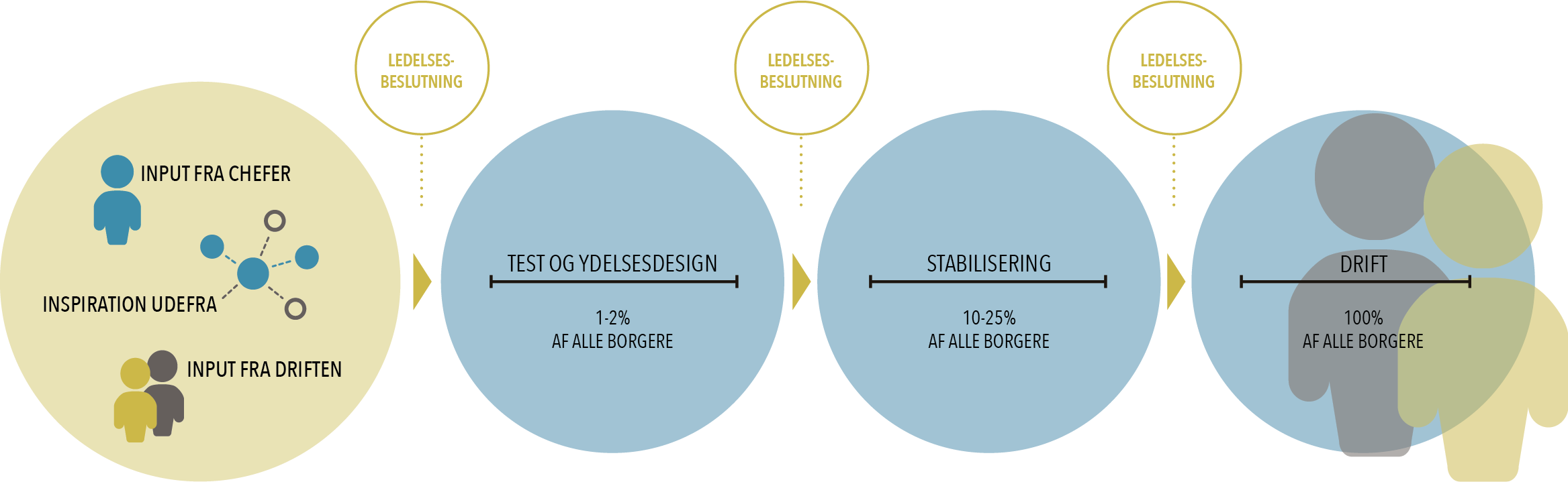 Figur: Centralt i konceptet for e-Distrikt står en særlig procesmodel, som kommunen har udviklet i samarbejde med konsulentvirksomheden Public Intelligence. Kilde: Haderslev Kommune og Public Intelligence