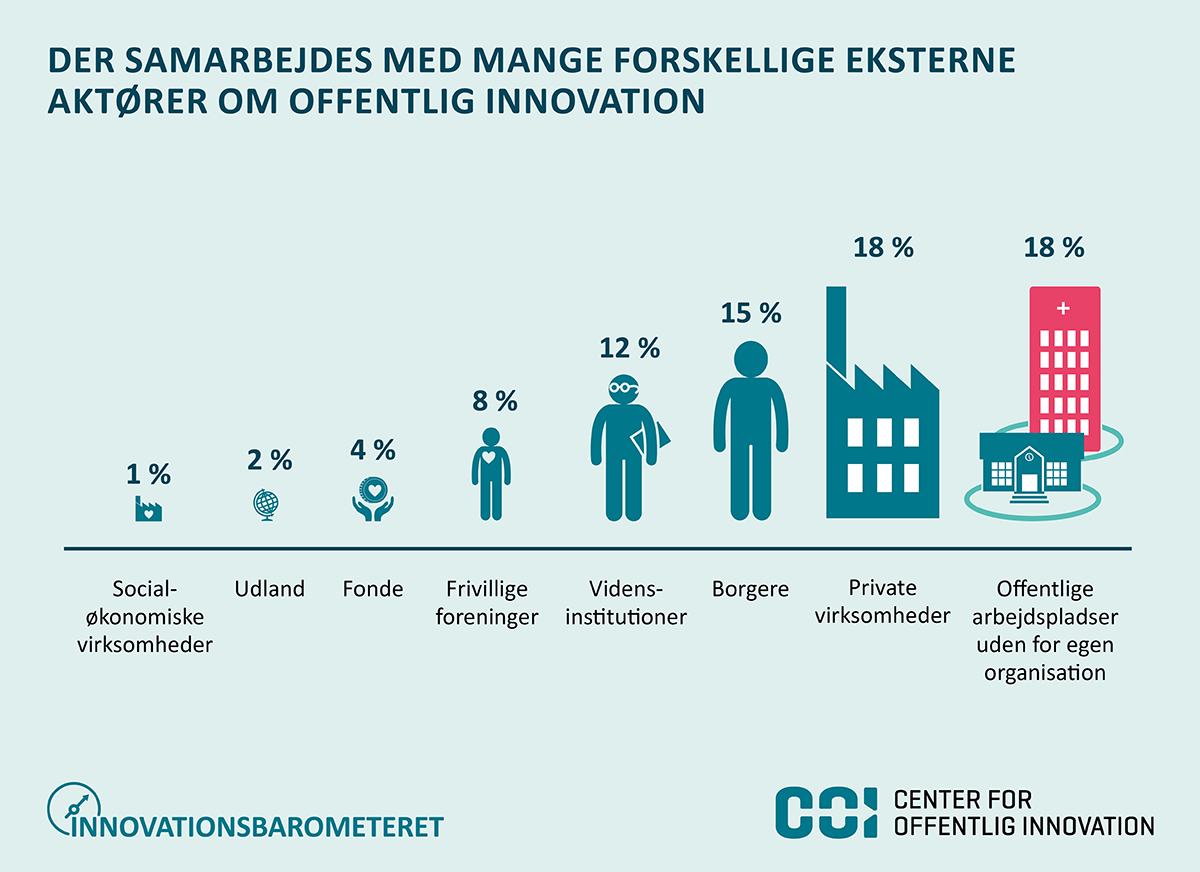 Figur: Private virksomheder er blandt de foretrukne samarbejdspartnere i innovationsarbejdet.