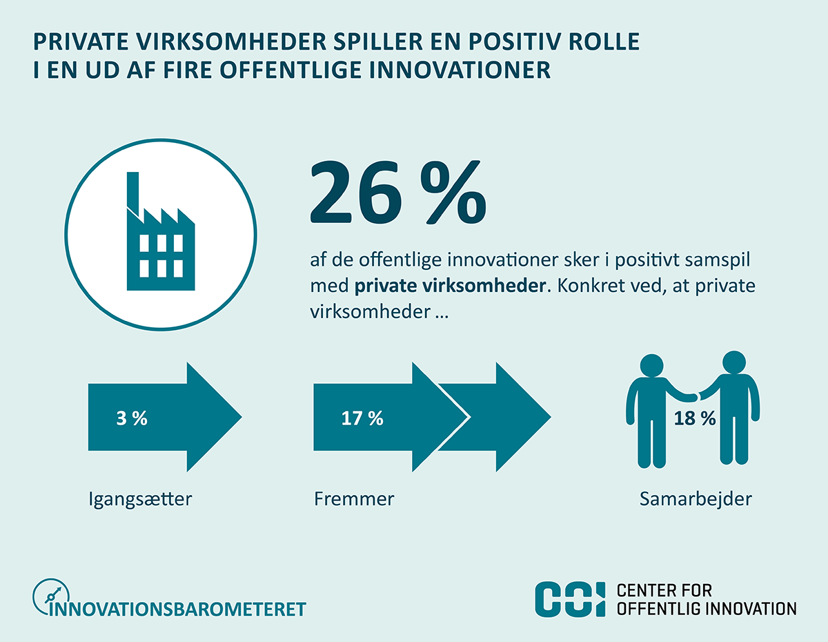 Figur: Private virksomheder spiller en positiv rolle i en ud af fire offentlige innovationer.