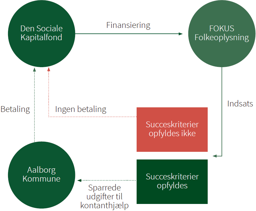 Figur: Den Sociale Kapitalfond finansierer indsatsen, der leveres af FOKUS Folkeoplysning. Hvis succeskriterierne opfyldes, sparer Aalborg Kommune udgifterne til kontanthjælp – og skal betale et beløb til Den Sociale Kapitalfond. Hvis succeskriterierne ikke opfyldes, betaler Aalborg Kommune ingenting.