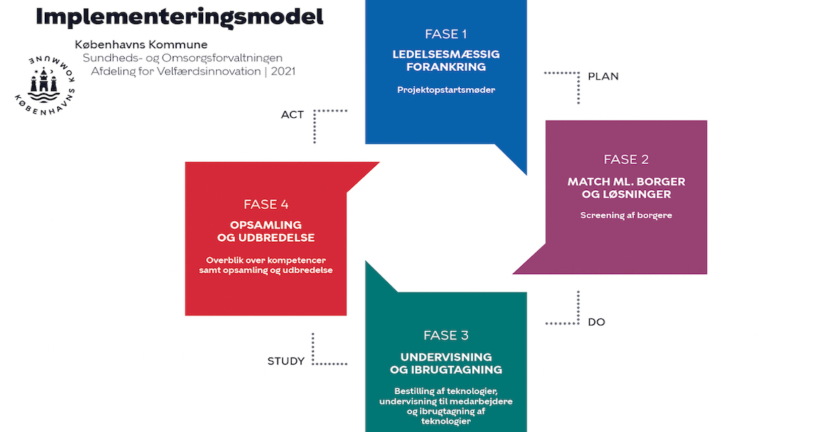 Billede: Implementeringsmodellen fra Sundsheds- og Omsorgsforvaltningen er overordnet delt op i fire faser. Kilde: SUF