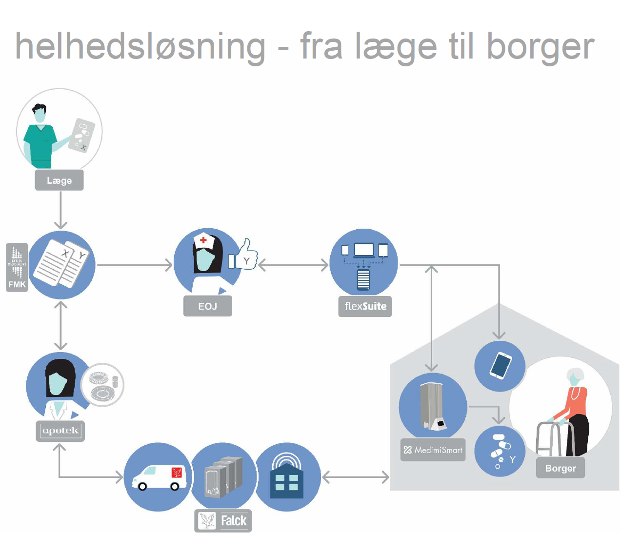 Billede: TIM fungerer ved, at borgeren får installeret en MedimiSmart pilleautomat i sit hjem. Pilleautomaten modtager automatisk oplysninger fra det fælles medicinkort (FMK) via borgerens elektroniske omsorgsjournal (EOJ) i kommunen. De oplysninger anvendes til apotekets pakning af medicin, til at minde borgeren om at tage sin medicin og til at tjekke aktuel dosis, inden den hælder pillerne op i en kop. Hvis borgeren ikke tager pillerne, sender systemet besked til en vagtcentral, som ringer for at minde borgeren om at tage medicinen og kontakter kommunen, hvis borgeren ikke besvarer tryghedsopkaldet.