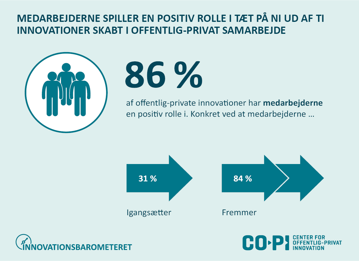 Billede: Medarbejdere spiller en positiv rolle i tæt på ni ud af ti innovationer skabt i offentlig-privat samarbejde.